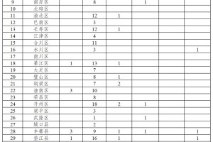 重庆疫情最新动态，今日病情排名及防控措施解析