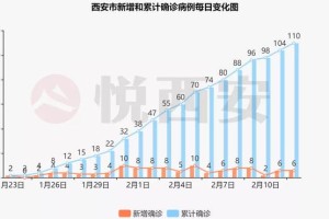 杭州疫情死亡人数统计与西安人员流动的影响分析