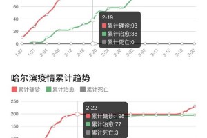 哈尔滨疫情数据图解析，关键指标与防控趋势深度分析