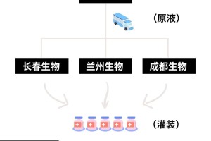 长春生物疫苗是哪的疫苗？详解长春生物的背景与疫苗种类