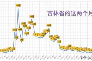 疫情下吉林省封城时间与拉萨防疫措施对比分析