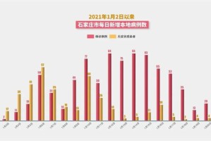 石家庄封城时间线，回顾疫情初期的防控措施