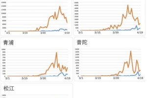 四川VS上海疫情控制成效对比，谁更胜一筹？