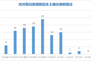浙江省杭州市新冠疫情防控经验与未来展望