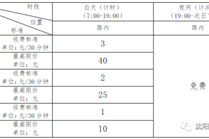 沈阳智慧停车免费时段全攻略，几点到几点免费？