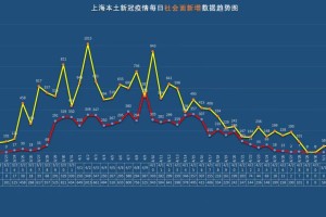 上海疫情最新动态，防控升级还是趋于平稳？