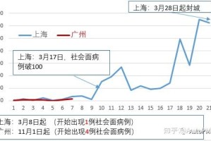 沪穗双城记，上海与广州防疫模式的深度对比与启示
