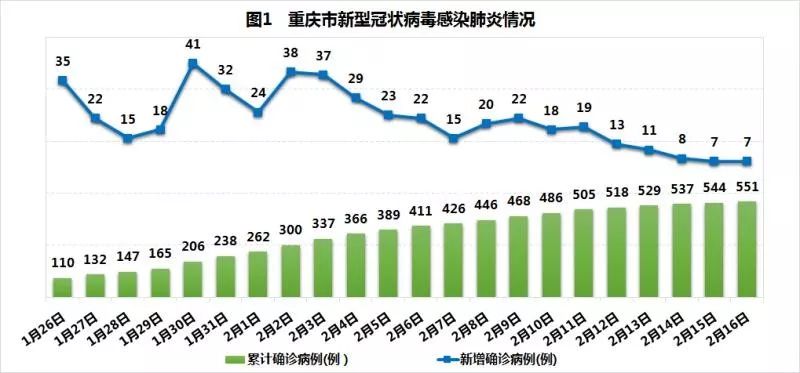 重庆市疫情现状，防控措施、最新数据与未来展望