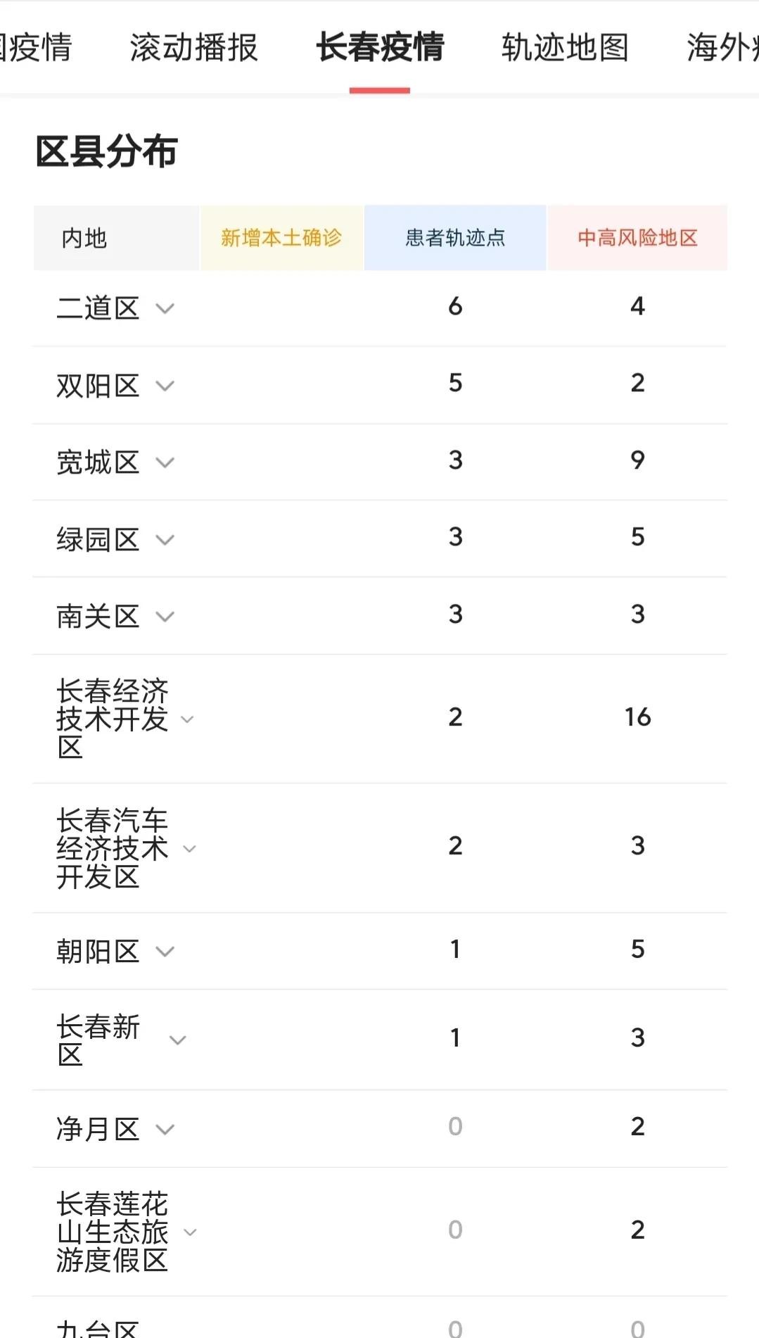 长春疫情数据报告，最新动态与防控措施分析