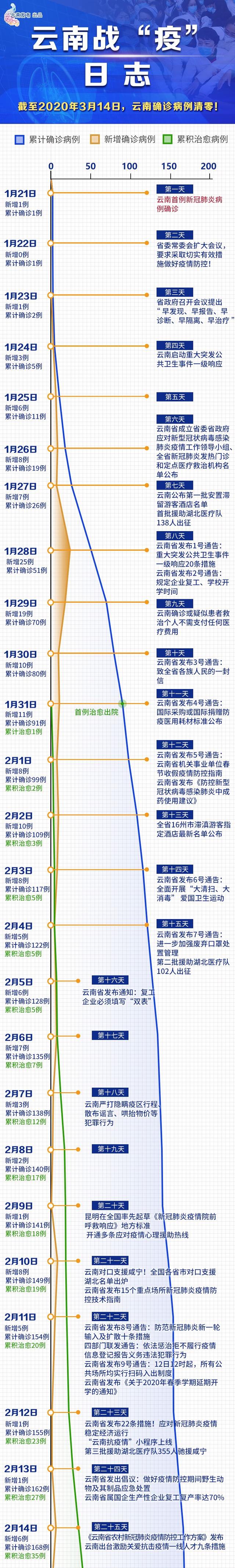 云南省疫情病例表，最新数据、趋势分析与防控措施