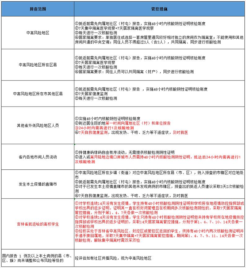 哈尔滨疫情最新数据，防控措施与市民应对指南