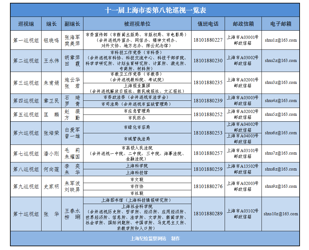 2023年上海市委领导班子一览表及成员职责介绍（附高清图片）