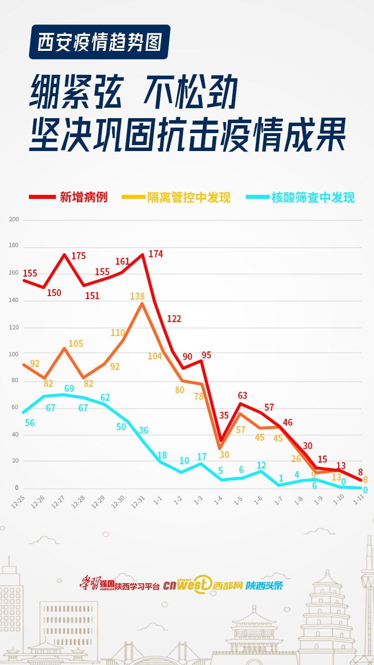 陕西疫情最新动态西安新增病例持续下降，长沙未来一周天气多变