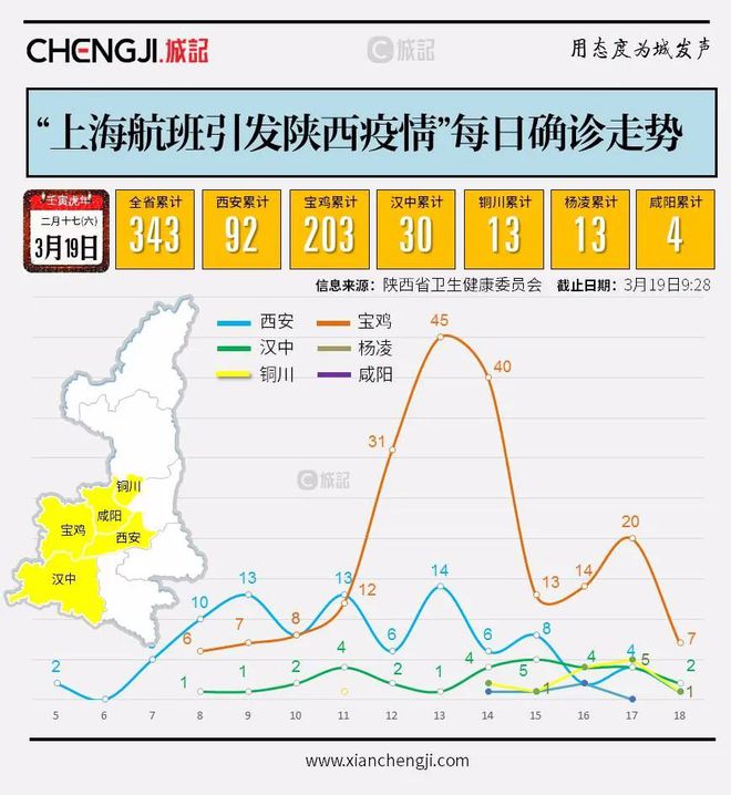 陕西疫情最新动态西安新增病例持续下降，长沙未来一周天气多变