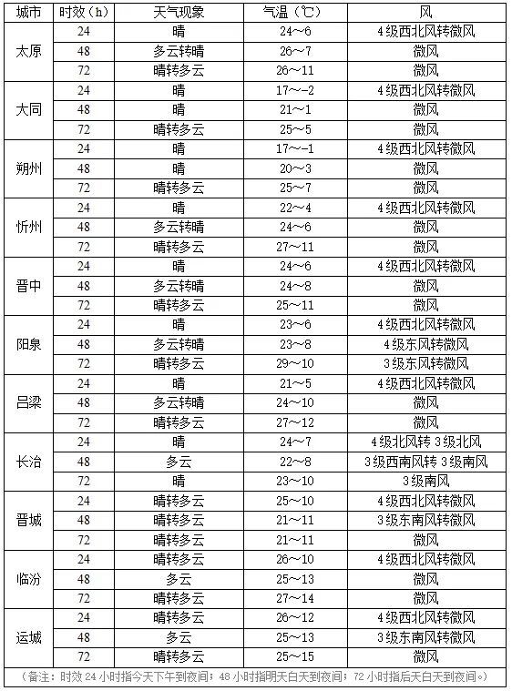 陕西省疫情最新消息及太原近期天气变化分析