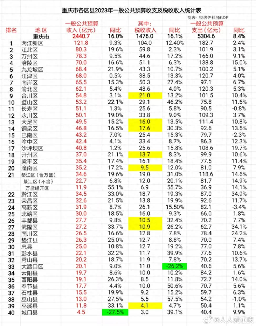 2023年浙江省与重庆市疫情最新动态，重庆市下辖多少个区？