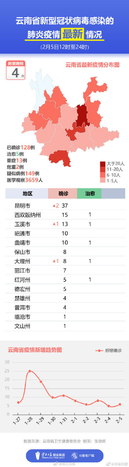 云南省疫情最新动态与北京市未来一周天气预报分析