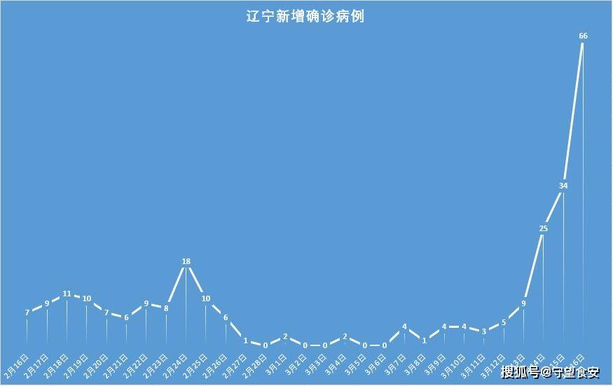 辽宁省疫情最新通报，新增病例趋势与防控措施详解