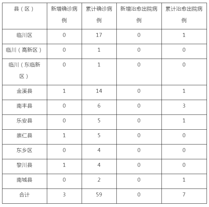 疫情最新动态，江西省防控措施升级，南京近期有无新增病例？