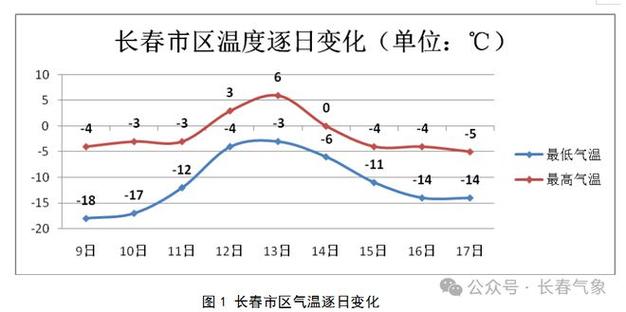 吉林省疫情最新动态与天津市未来一周天气趋势分析