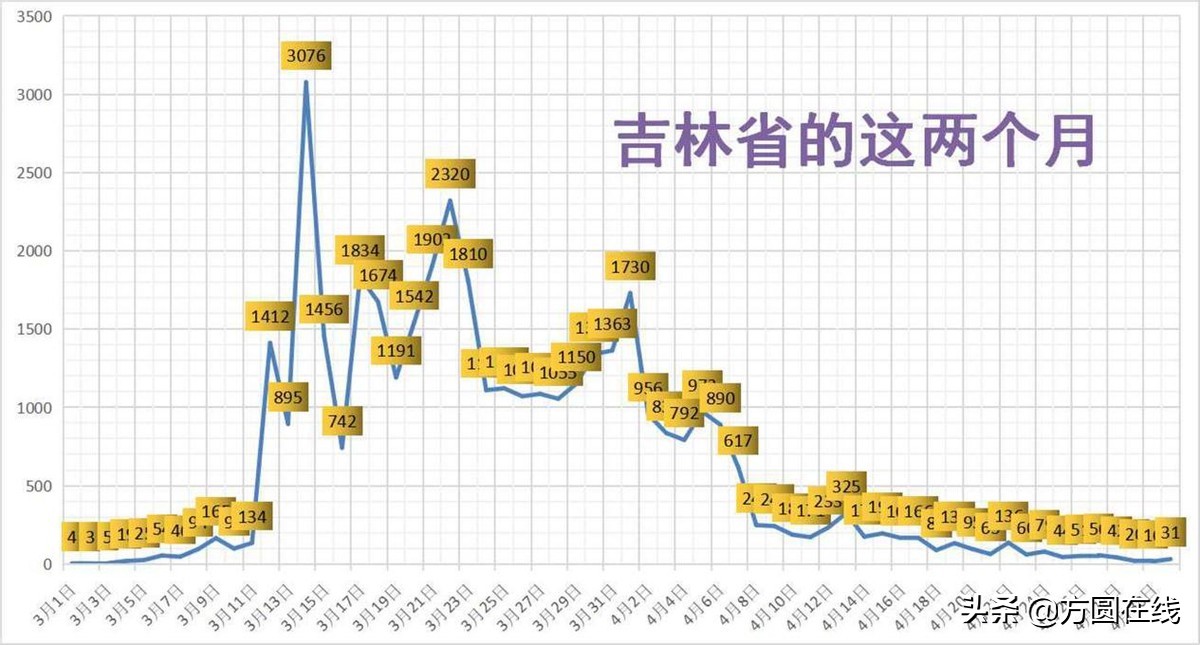 疫情下吉林省封城时间与拉萨防疫措施对比分析
