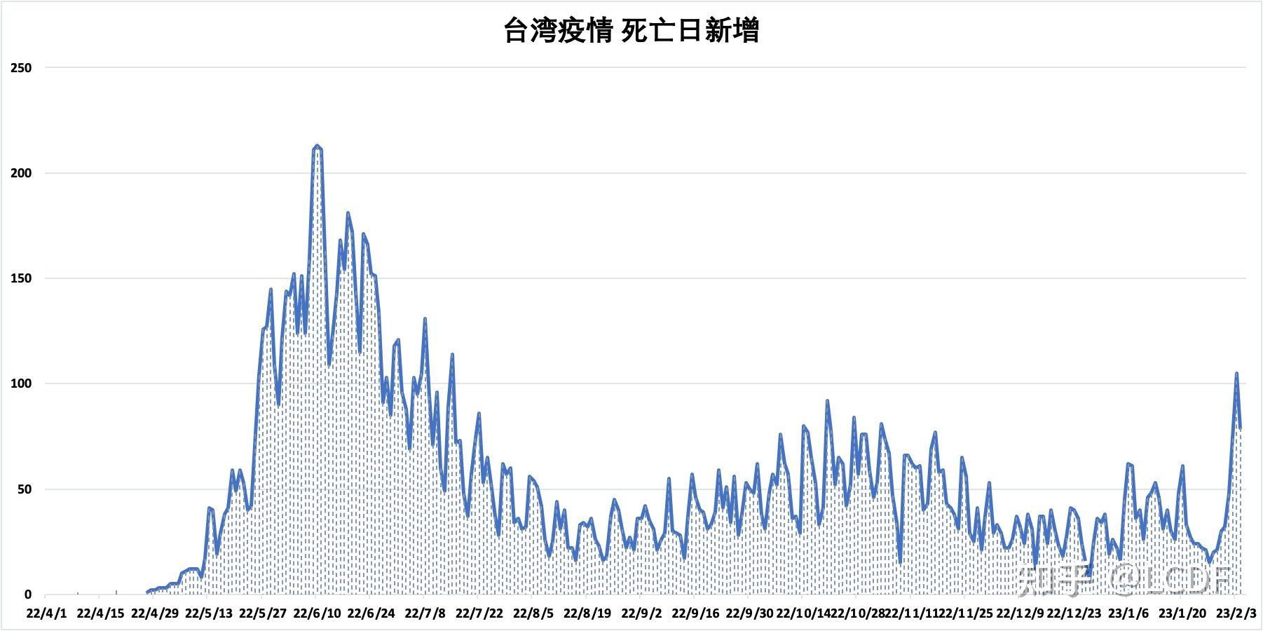 疫情合肥死亡人数统计与台湾省疫情数据对比分析