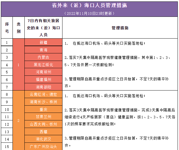 疫情最新动态，合肥封城了吗？海口最新防控措施解读
