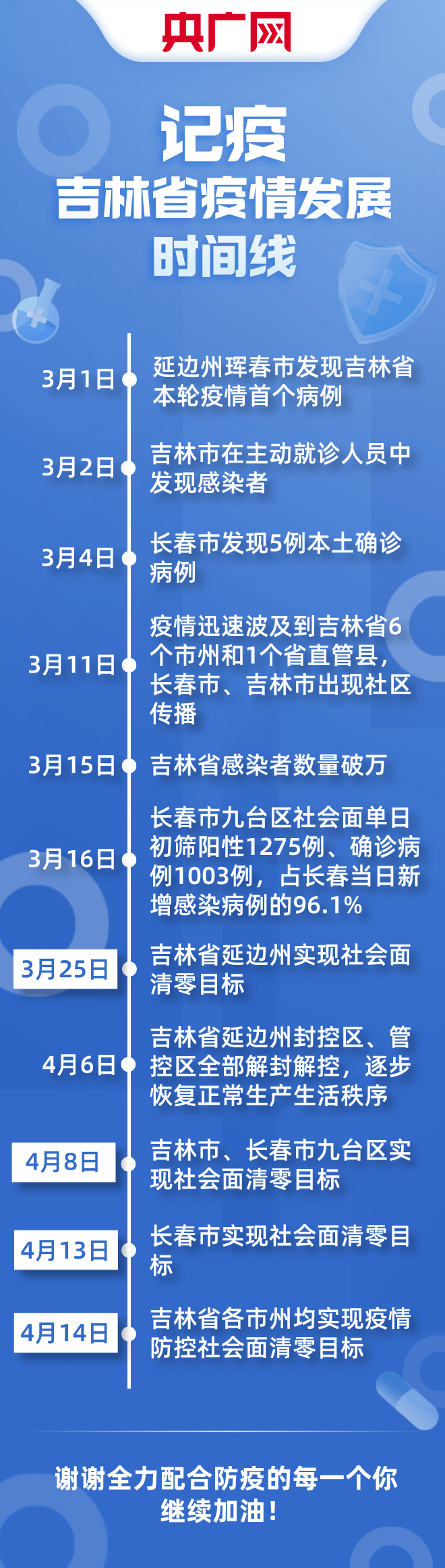 哈尔滨疫情时间线梳理，从最初爆发到常态化防控的全程回顾