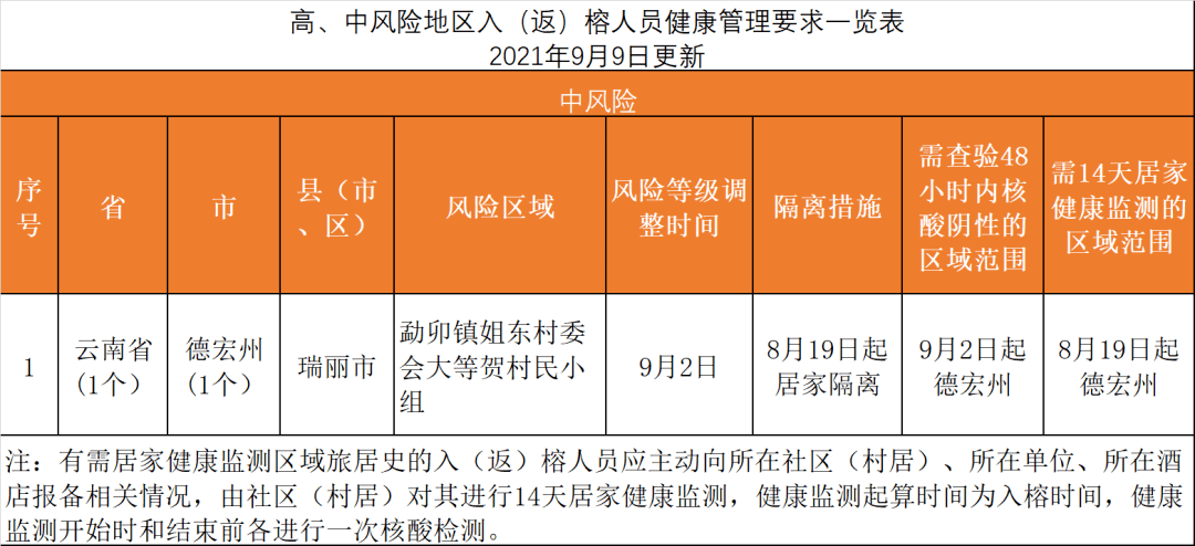 福州疫情封控时间及昆明出行政策最新解读