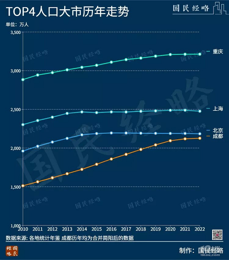 疫情三年，北京人口减少之谜，数据背后的真相