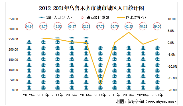 乌鲁木齐疫情过后人口流动分析，走了多少人？