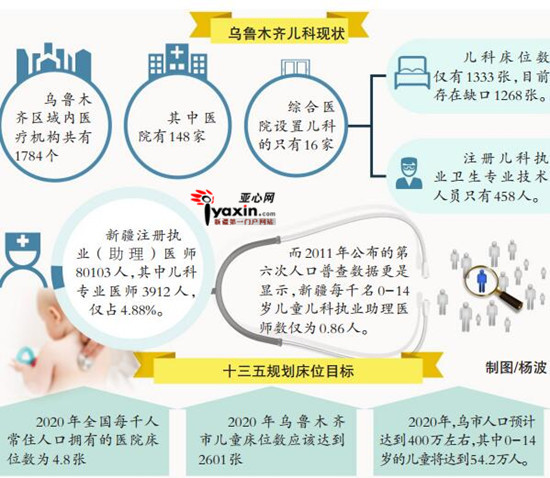 乌鲁木齐三甲医院数量及医疗资源分布现状分析