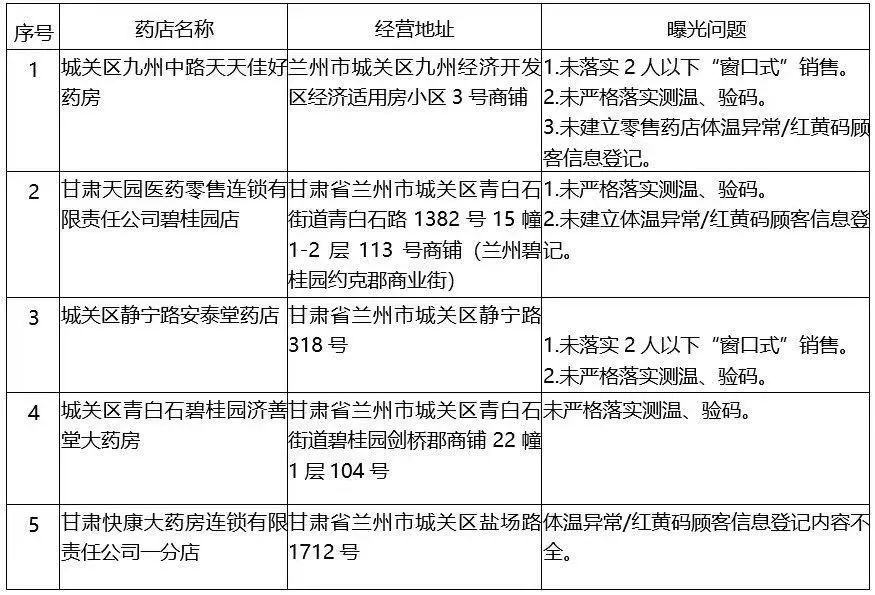天津市疫情最新报告与兰州防控措施对比分析