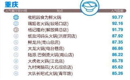 太原重庆火锅店排行榜，10家必吃麻辣火锅推荐！