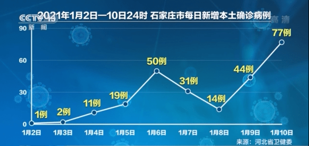 石家庄疫情会否成为第二个武汉？深度解析当前防控形势
