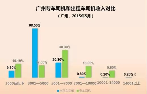 石家庄神州专车司机收入调查，真实收入水平与影响因素分析