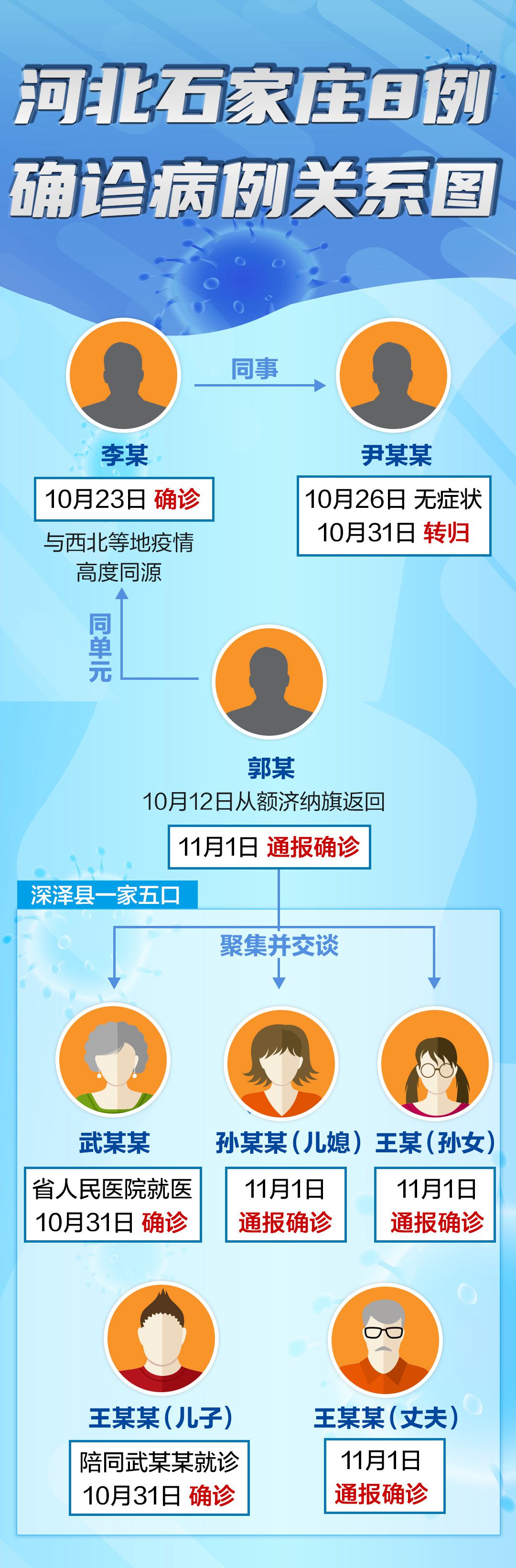 石家庄确诊病例曾在武汉停留，疫情跨省传播链再引关注