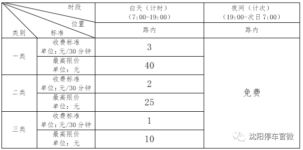 沈阳智慧停车免费时段全攻略，几点到几点免费？