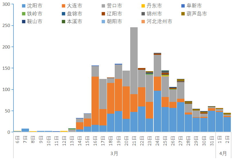 沈阳疫情数据变化全景分析，从高峰到平稳的抗疫之路