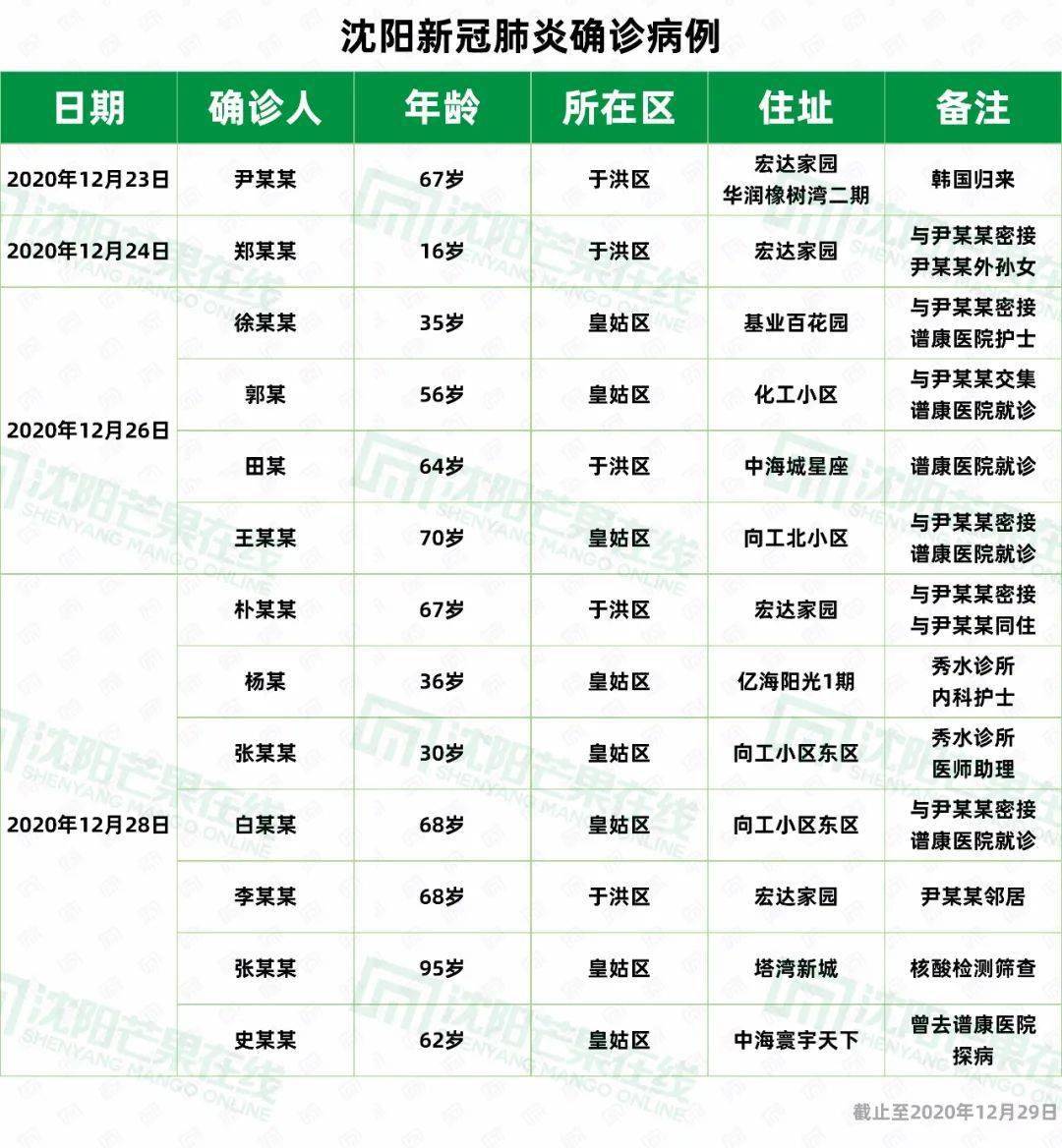 沈阳新增重型病例活动轨迹公布，市民需提高警惕