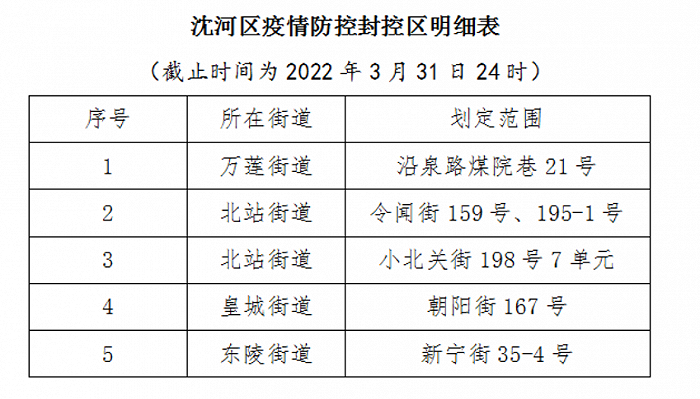 沈阳大东区封闭管理，背景、措施与市民生活影响