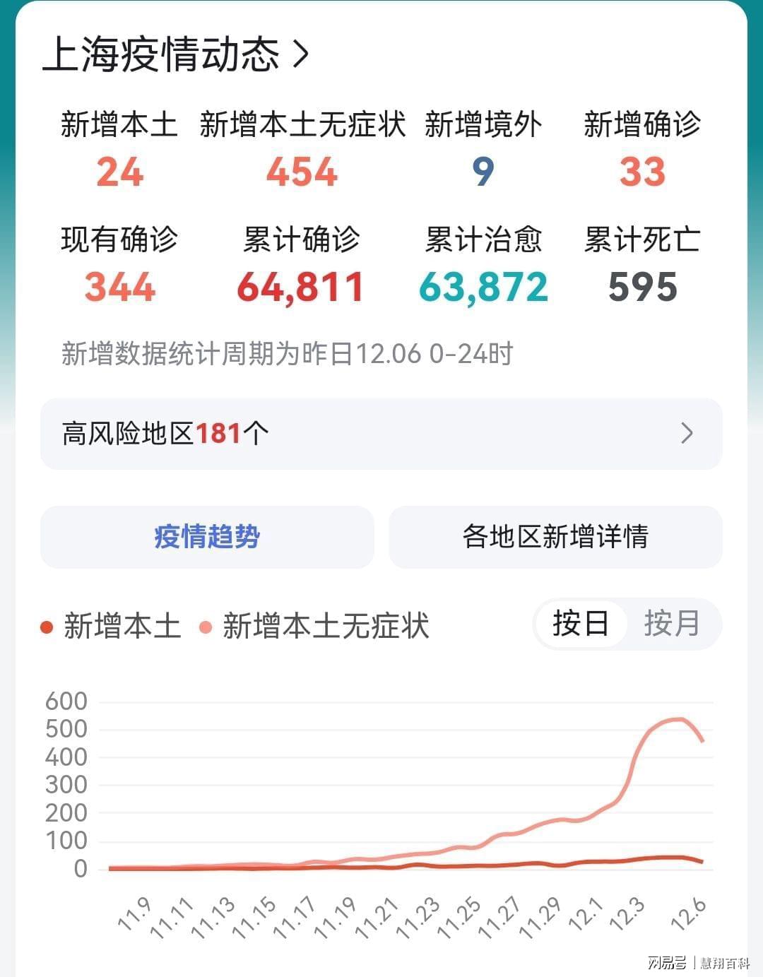 上海疫情最新动态，防控升级还是趋于平稳？