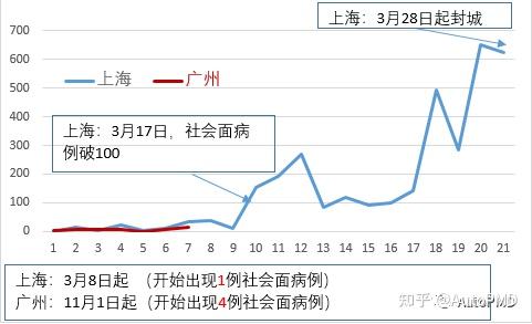 上海与广州，疫情下的双城记与防控经验对比