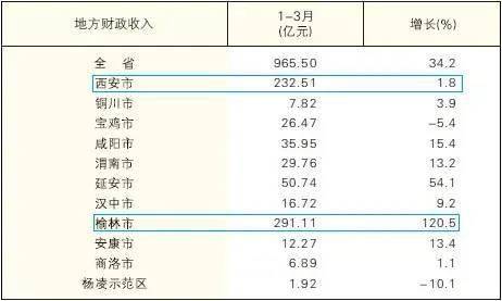 陕西省财政收入面临的困境与解决路径探析