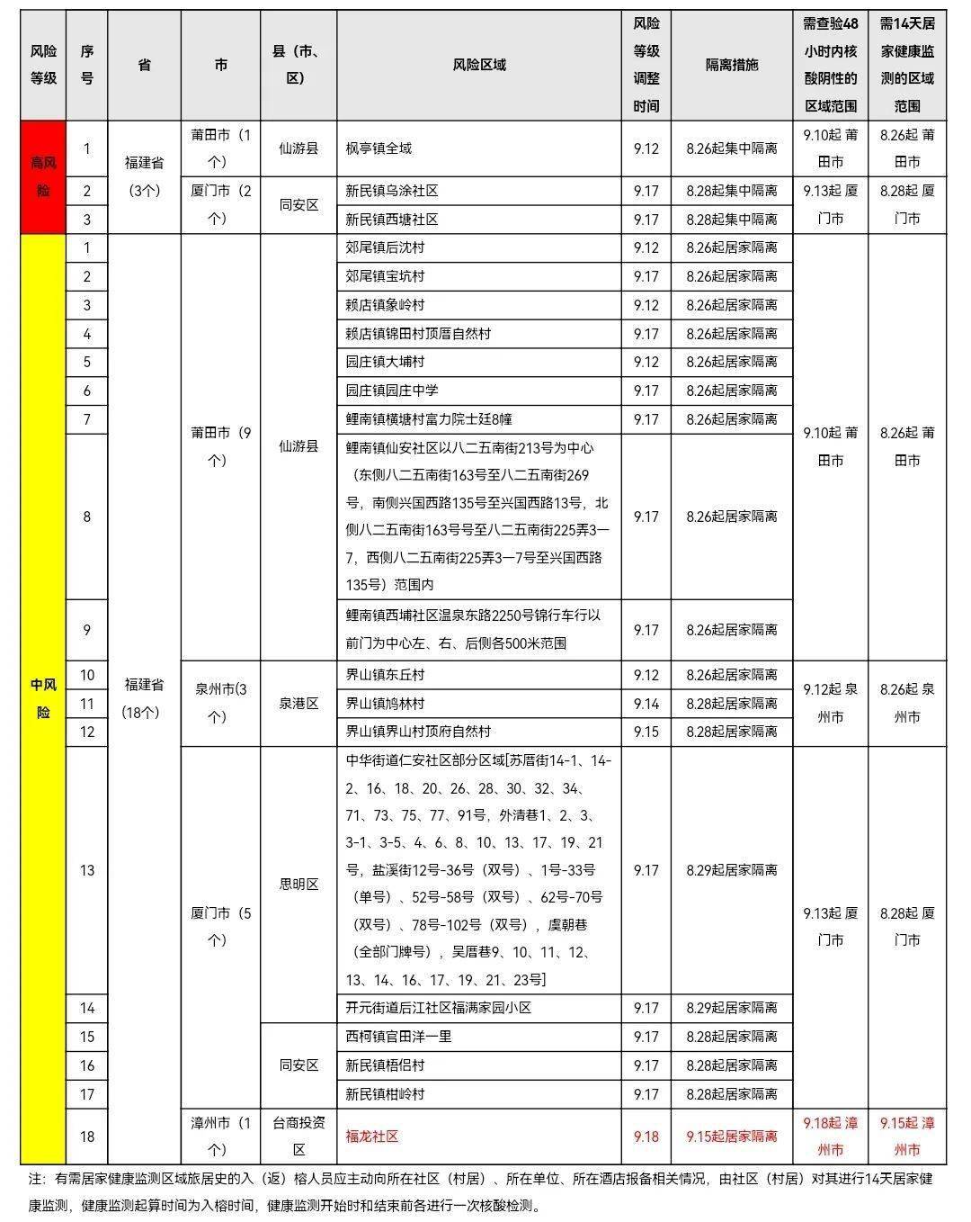 山西省疫情管理与福州最新通告，两地防控措施对比分析