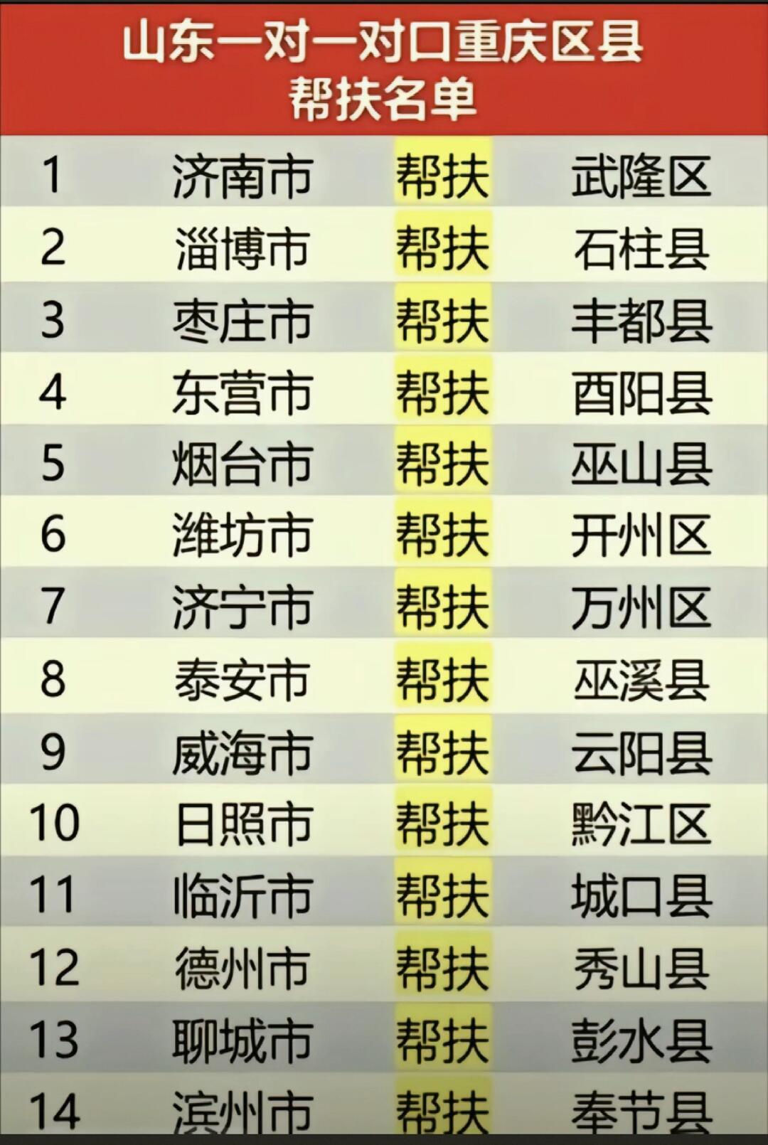 山东支援重庆名单公布，鲁渝情深共筑抗疫长城