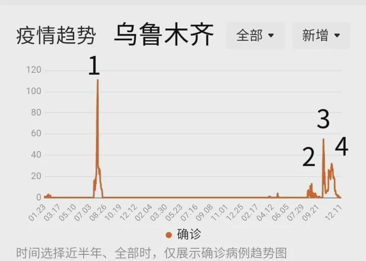 乌鲁木齐疫情持续时间，回顾、分析与未来展望