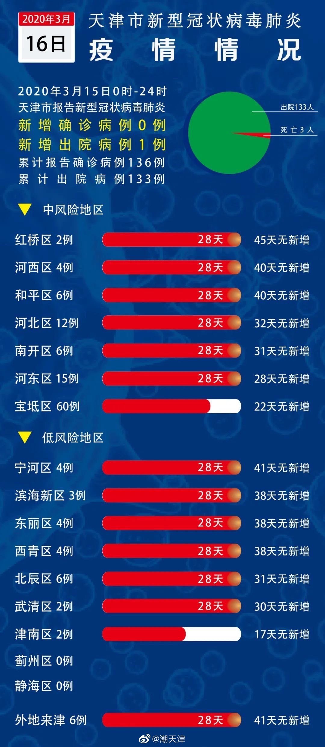 天津新增死亡病例详情，病例来源与防控措施解析